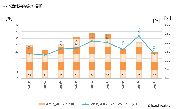 グラフ 年次 三浦市(ﾐｳﾗｼ 神奈川県)の建築着工の動向 非木造建築物数の推移