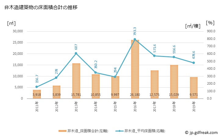 グラフ 年次 三浦市(ﾐｳﾗｼ 神奈川県)の建築着工の動向 非木造建築物の床面積合計の推移