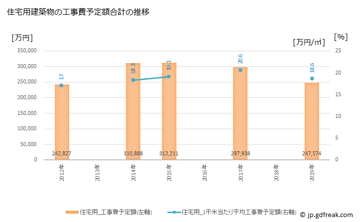 グラフ 年次 三浦市(ﾐｳﾗｼ 神奈川県)の建築着工の動向 住宅用建築物の工事費予定額合計の推移