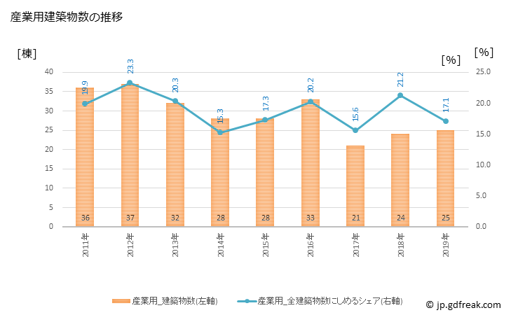 グラフ 年次 三浦市(ﾐｳﾗｼ 神奈川県)の建築着工の動向 産業用建築物数の推移