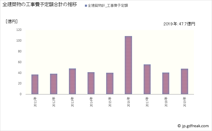 グラフ 年次 三浦市(ﾐｳﾗｼ 神奈川県)の建築着工の動向 全建築物の工事費予定額合計の推移