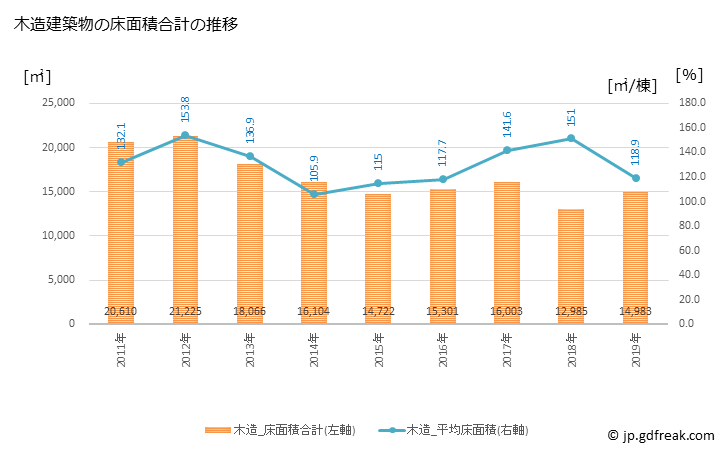 グラフ 年次 三浦市(ﾐｳﾗｼ 神奈川県)の建築着工の動向 木造建築物の床面積合計の推移