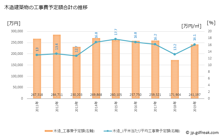 グラフ 年次 三浦市(ﾐｳﾗｼ 神奈川県)の建築着工の動向 木造建築物の工事費予定額合計の推移