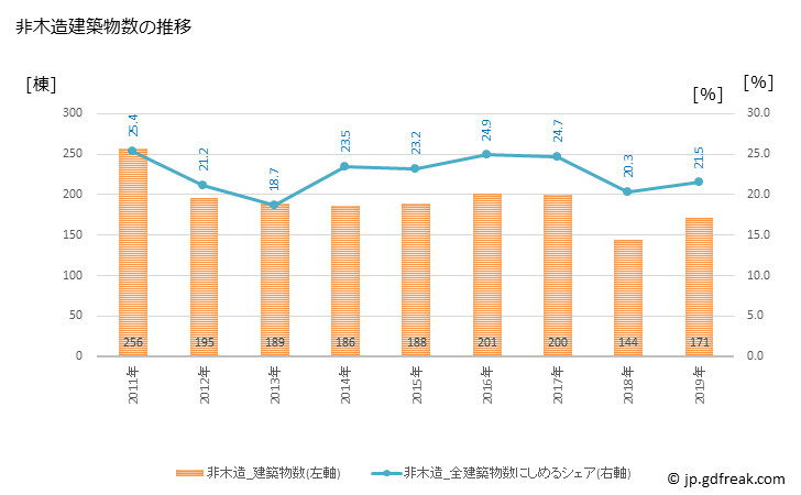 グラフ 年次 秦野市(ﾊﾀﾞﾉｼ 神奈川県)の建築着工の動向 非木造建築物数の推移