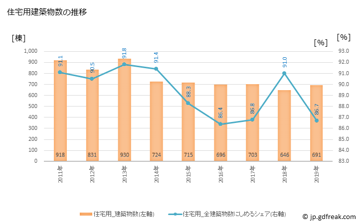グラフ 年次 秦野市(ﾊﾀﾞﾉｼ 神奈川県)の建築着工の動向 住宅用建築物数の推移