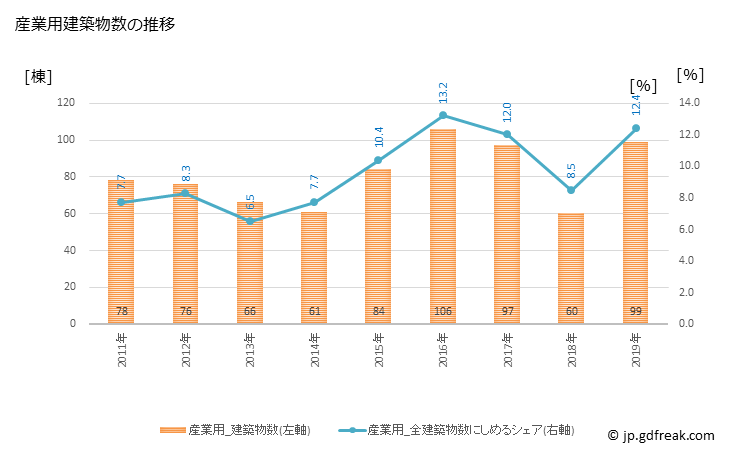 グラフ 年次 秦野市(ﾊﾀﾞﾉｼ 神奈川県)の建築着工の動向 産業用建築物数の推移