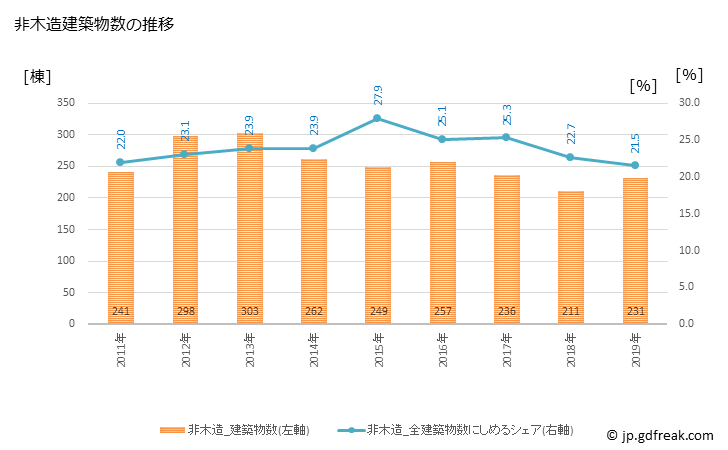 グラフ 年次 厚木市(ｱﾂｷﾞｼ 神奈川県)の建築着工の動向 非木造建築物数の推移
