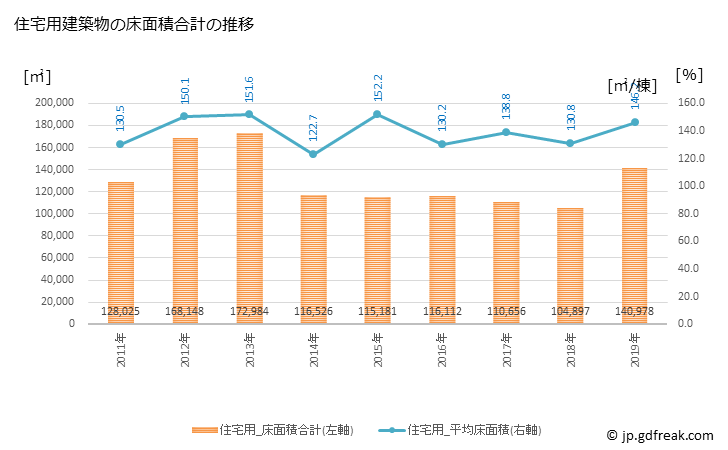 グラフ 年次 厚木市(ｱﾂｷﾞｼ 神奈川県)の建築着工の動向 住宅用建築物の床面積合計の推移