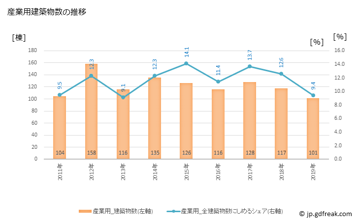 グラフ 年次 厚木市(ｱﾂｷﾞｼ 神奈川県)の建築着工の動向 産業用建築物数の推移