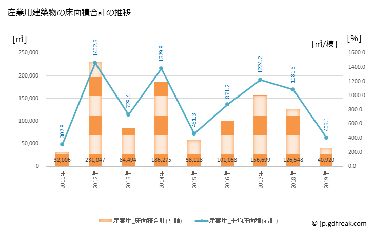 グラフ 年次 厚木市(ｱﾂｷﾞｼ 神奈川県)の建築着工の動向 産業用建築物の床面積合計の推移