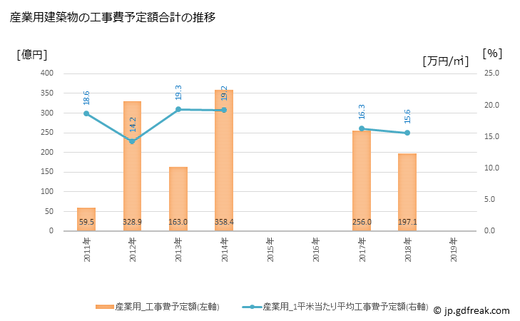 グラフ 年次 厚木市(ｱﾂｷﾞｼ 神奈川県)の建築着工の動向 産業用建築物の工事費予定額合計の推移