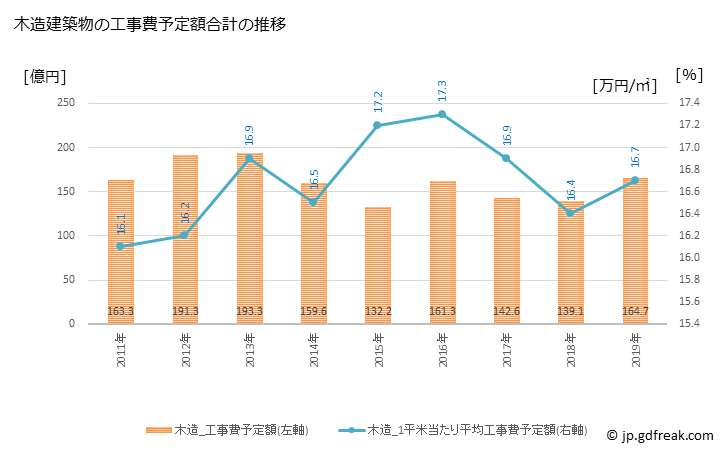 グラフ 年次 厚木市(ｱﾂｷﾞｼ 神奈川県)の建築着工の動向 木造建築物の工事費予定額合計の推移
