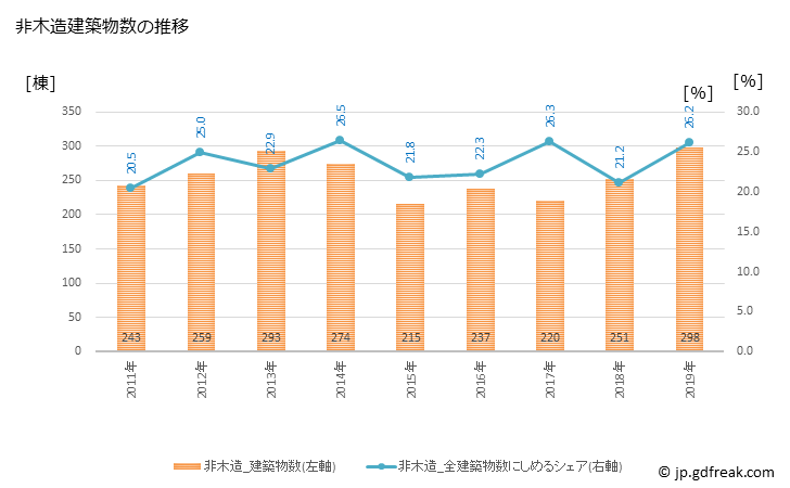 グラフ 年次 大和市(ﾔﾏﾄｼ 神奈川県)の建築着工の動向 非木造建築物数の推移