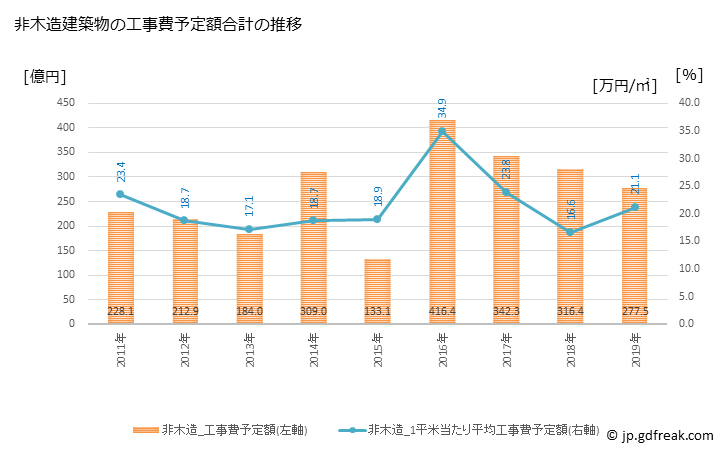 グラフ 年次 大和市(ﾔﾏﾄｼ 神奈川県)の建築着工の動向 非木造建築物の工事費予定額合計の推移