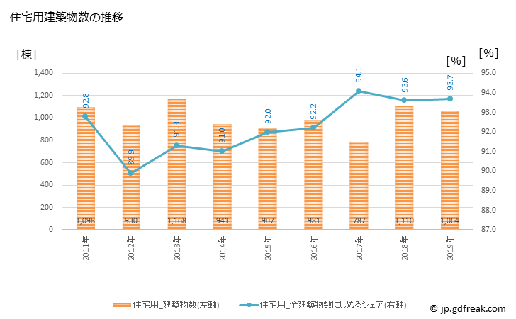 グラフ 年次 大和市(ﾔﾏﾄｼ 神奈川県)の建築着工の動向 住宅用建築物数の推移