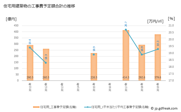 グラフ 年次 大和市(ﾔﾏﾄｼ 神奈川県)の建築着工の動向 住宅用建築物の工事費予定額合計の推移