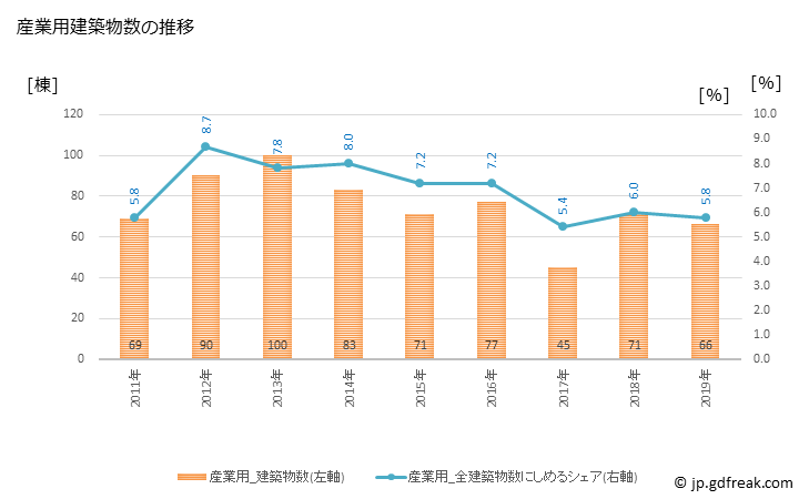 グラフ 年次 大和市(ﾔﾏﾄｼ 神奈川県)の建築着工の動向 産業用建築物数の推移
