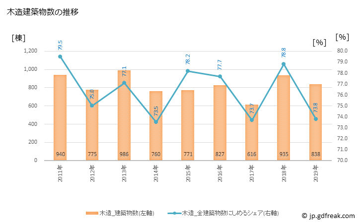 グラフ 年次 大和市(ﾔﾏﾄｼ 神奈川県)の建築着工の動向 木造建築物数の推移