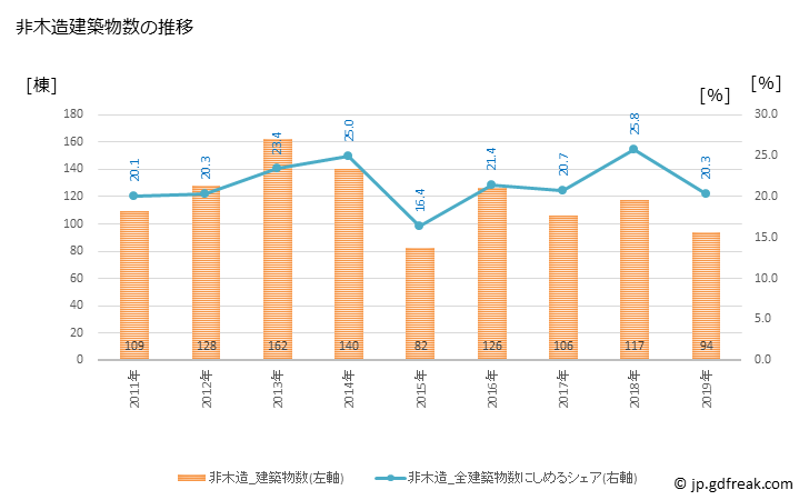 グラフ 年次 伊勢原市(ｲｾﾊﾗｼ 神奈川県)の建築着工の動向 非木造建築物数の推移