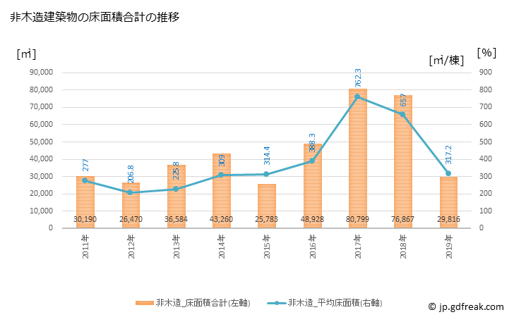 グラフ 年次 伊勢原市(ｲｾﾊﾗｼ 神奈川県)の建築着工の動向 非木造建築物の床面積合計の推移