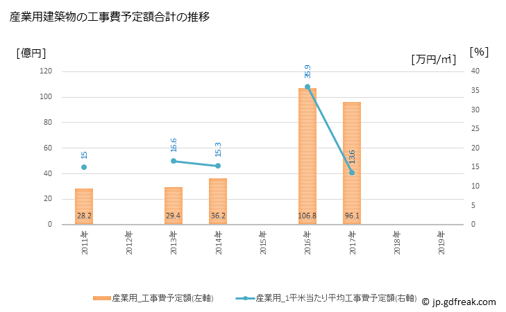 グラフ 年次 伊勢原市(ｲｾﾊﾗｼ 神奈川県)の建築着工の動向 産業用建築物の工事費予定額合計の推移