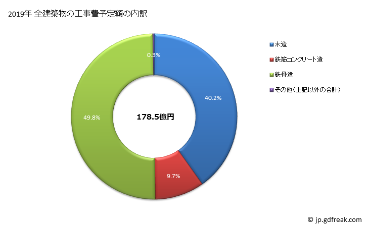 グラフ 年次 伊勢原市(ｲｾﾊﾗｼ 神奈川県)の建築着工の動向 全建築物の工事費予定額の内訳