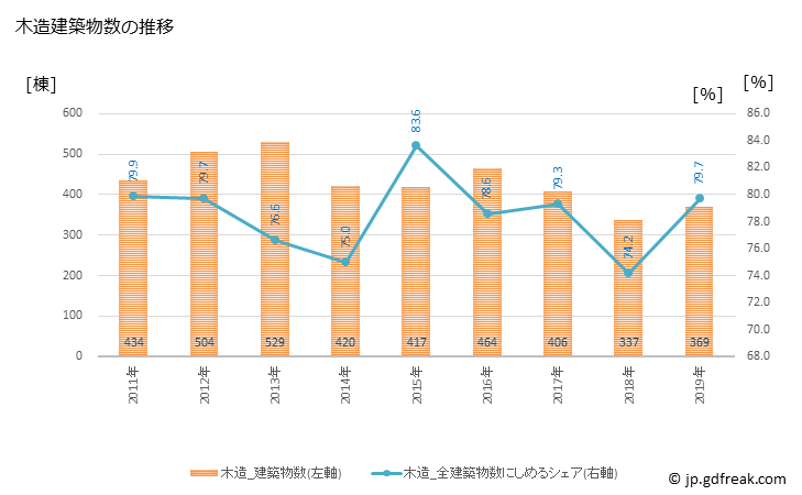 グラフ 年次 伊勢原市(ｲｾﾊﾗｼ 神奈川県)の建築着工の動向 木造建築物数の推移