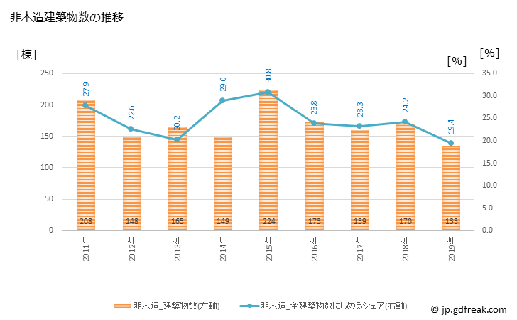 グラフ 年次 海老名市(ｴﾋﾞﾅｼ 神奈川県)の建築着工の動向 非木造建築物数の推移