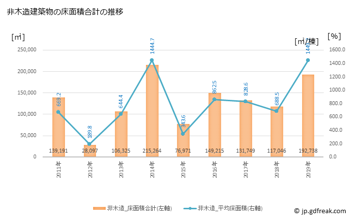 グラフ 年次 海老名市(ｴﾋﾞﾅｼ 神奈川県)の建築着工の動向 非木造建築物の床面積合計の推移