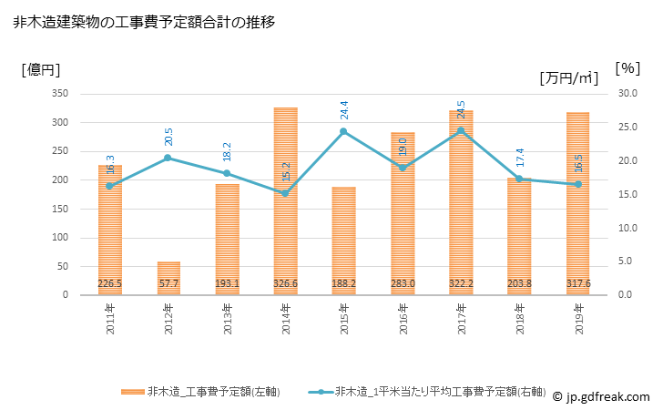 グラフ 年次 海老名市(ｴﾋﾞﾅｼ 神奈川県)の建築着工の動向 非木造建築物の工事費予定額合計の推移