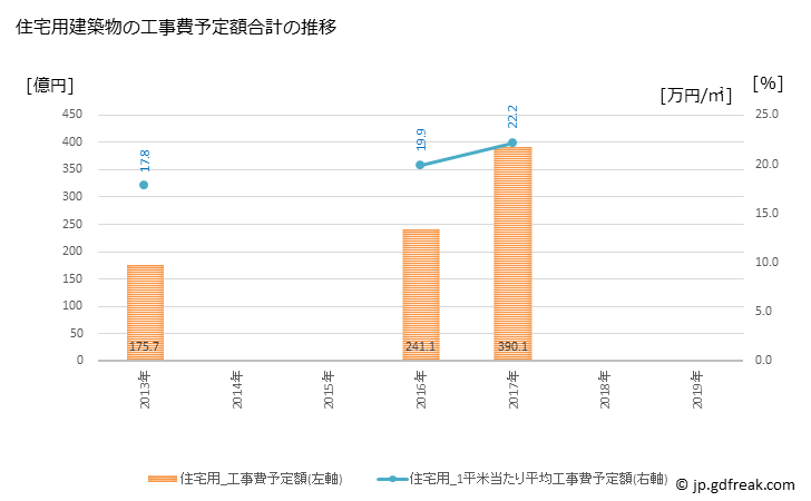 グラフ 年次 海老名市(ｴﾋﾞﾅｼ 神奈川県)の建築着工の動向 住宅用建築物の工事費予定額合計の推移