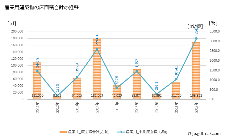 グラフ 年次 海老名市(ｴﾋﾞﾅｼ 神奈川県)の建築着工の動向 産業用建築物の床面積合計の推移