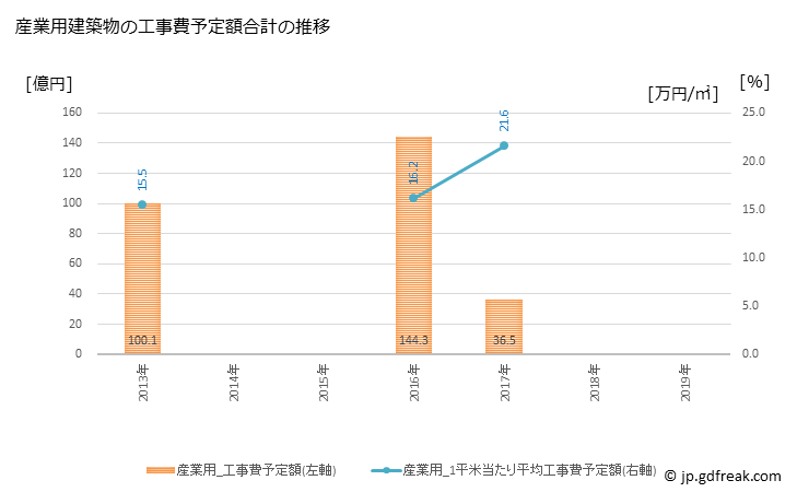 グラフ 年次 海老名市(ｴﾋﾞﾅｼ 神奈川県)の建築着工の動向 産業用建築物の工事費予定額合計の推移