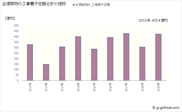グラフ 年次 海老名市(ｴﾋﾞﾅｼ 神奈川県)の建築着工の動向 全建築物の工事費予定額合計の推移