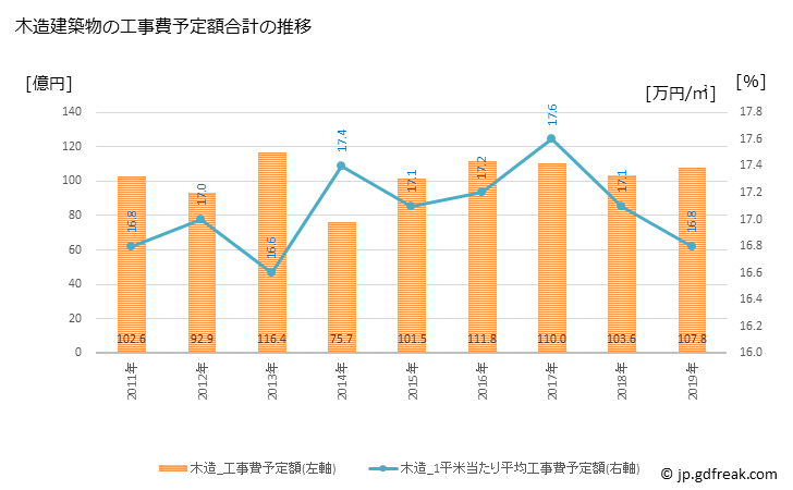 グラフ 年次 海老名市(ｴﾋﾞﾅｼ 神奈川県)の建築着工の動向 木造建築物の工事費予定額合計の推移
