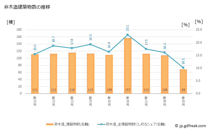 グラフ 年次 座間市(ｻﾞﾏｼ 神奈川県)の建築着工の動向 非木造建築物数の推移