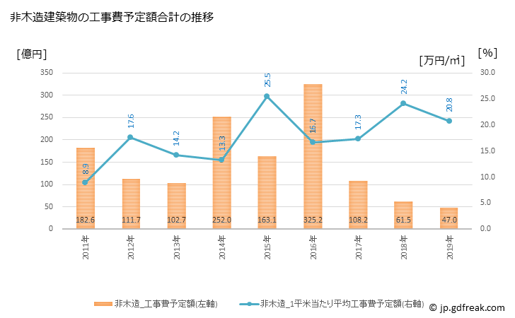 グラフ 年次 座間市(ｻﾞﾏｼ 神奈川県)の建築着工の動向 非木造建築物の工事費予定額合計の推移