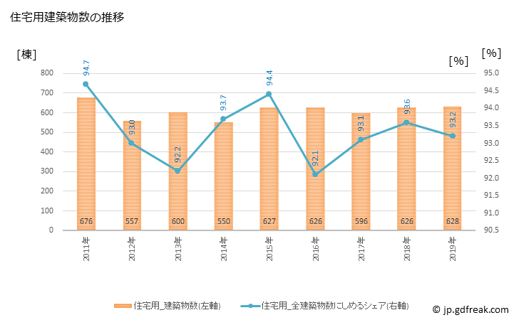 グラフ 年次 座間市(ｻﾞﾏｼ 神奈川県)の建築着工の動向 住宅用建築物数の推移