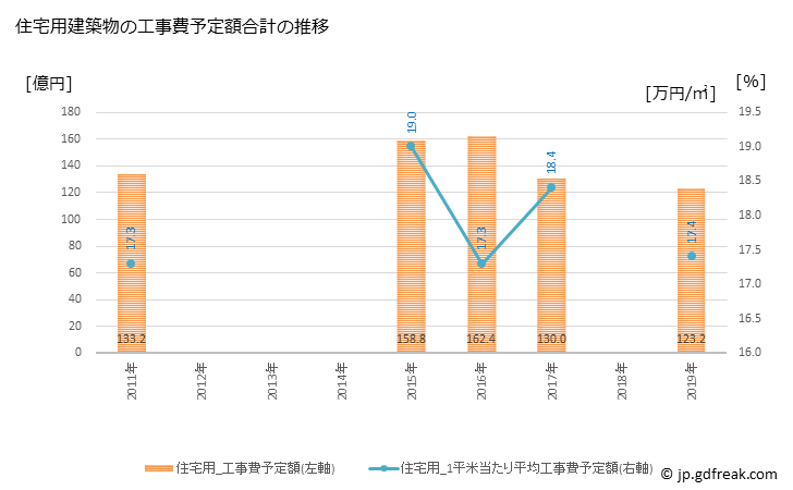 グラフ 年次 座間市(ｻﾞﾏｼ 神奈川県)の建築着工の動向 住宅用建築物の工事費予定額合計の推移