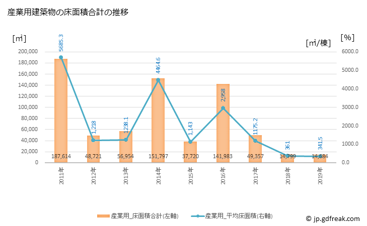 グラフ 年次 座間市(ｻﾞﾏｼ 神奈川県)の建築着工の動向 産業用建築物の床面積合計の推移