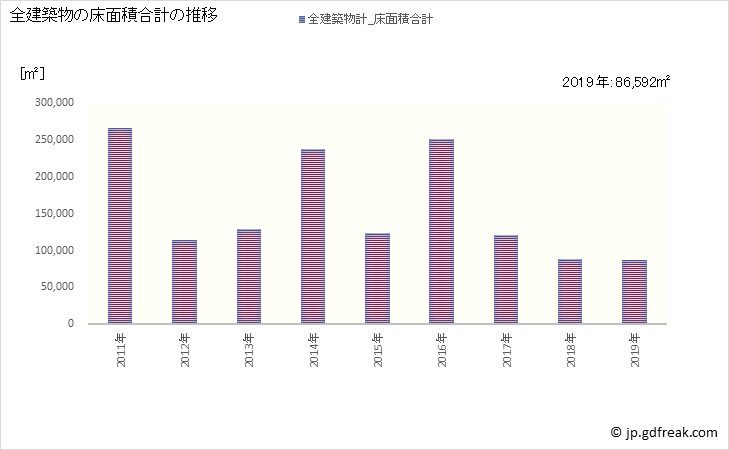 グラフ 年次 座間市(ｻﾞﾏｼ 神奈川県)の建築着工の動向 全建築物の床面積合計の推移