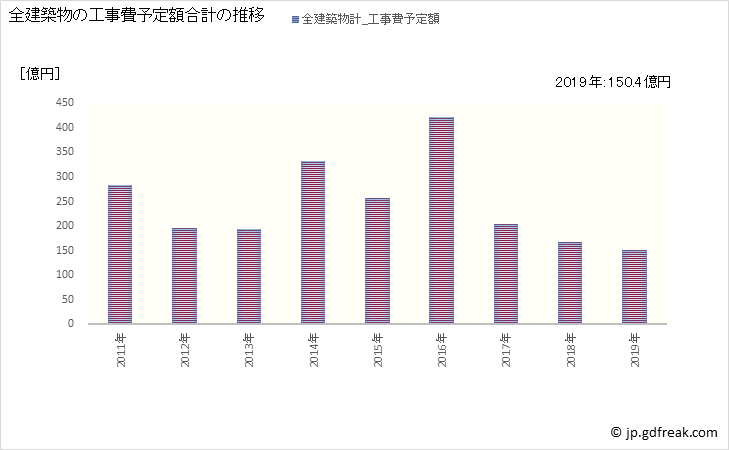 グラフ 年次 座間市(ｻﾞﾏｼ 神奈川県)の建築着工の動向 全建築物の工事費予定額合計の推移