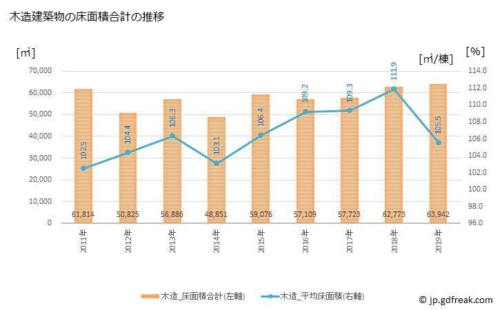 グラフ 年次 座間市(ｻﾞﾏｼ 神奈川県)の建築着工の動向 木造建築物の床面積合計の推移