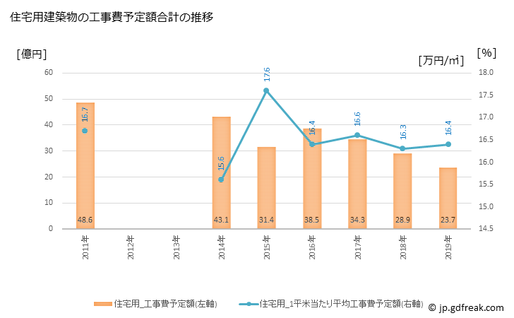 グラフ 年次 南足柄市(ﾐﾅﾐｱｼｶﾞﾗｼ 神奈川県)の建築着工の動向 住宅用建築物の工事費予定額合計の推移