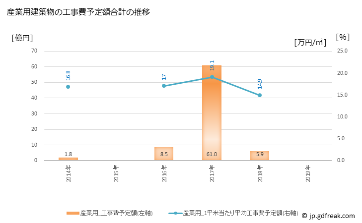 グラフ 年次 南足柄市(ﾐﾅﾐｱｼｶﾞﾗｼ 神奈川県)の建築着工の動向 産業用建築物の工事費予定額合計の推移