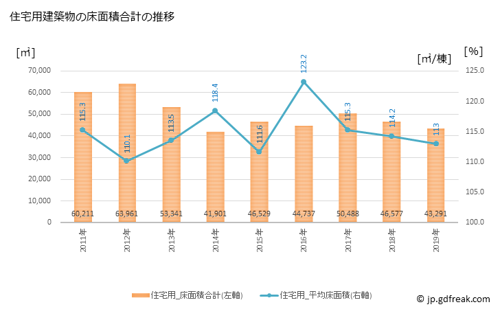グラフ 年次 綾瀬市(ｱﾔｾｼ 神奈川県)の建築着工の動向 住宅用建築物の床面積合計の推移