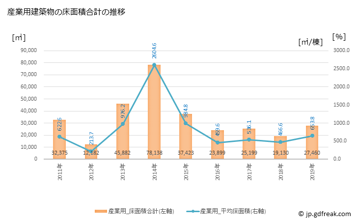 グラフ 年次 綾瀬市(ｱﾔｾｼ 神奈川県)の建築着工の動向 産業用建築物の床面積合計の推移