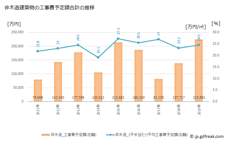 グラフ 年次 葉山町(ﾊﾔﾏﾏﾁ 神奈川県)の建築着工の動向 非木造建築物の工事費予定額合計の推移