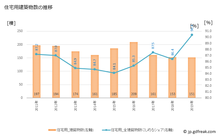 グラフ 年次 葉山町(ﾊﾔﾏﾏﾁ 神奈川県)の建築着工の動向 住宅用建築物数の推移