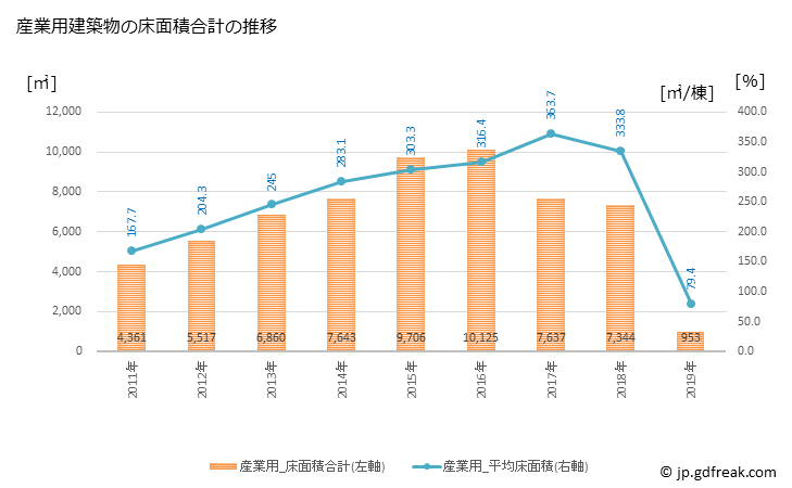 グラフ 年次 葉山町(ﾊﾔﾏﾏﾁ 神奈川県)の建築着工の動向 産業用建築物の床面積合計の推移